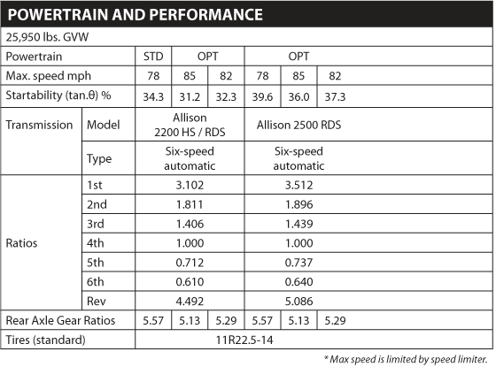 Hino 268 Powertrain